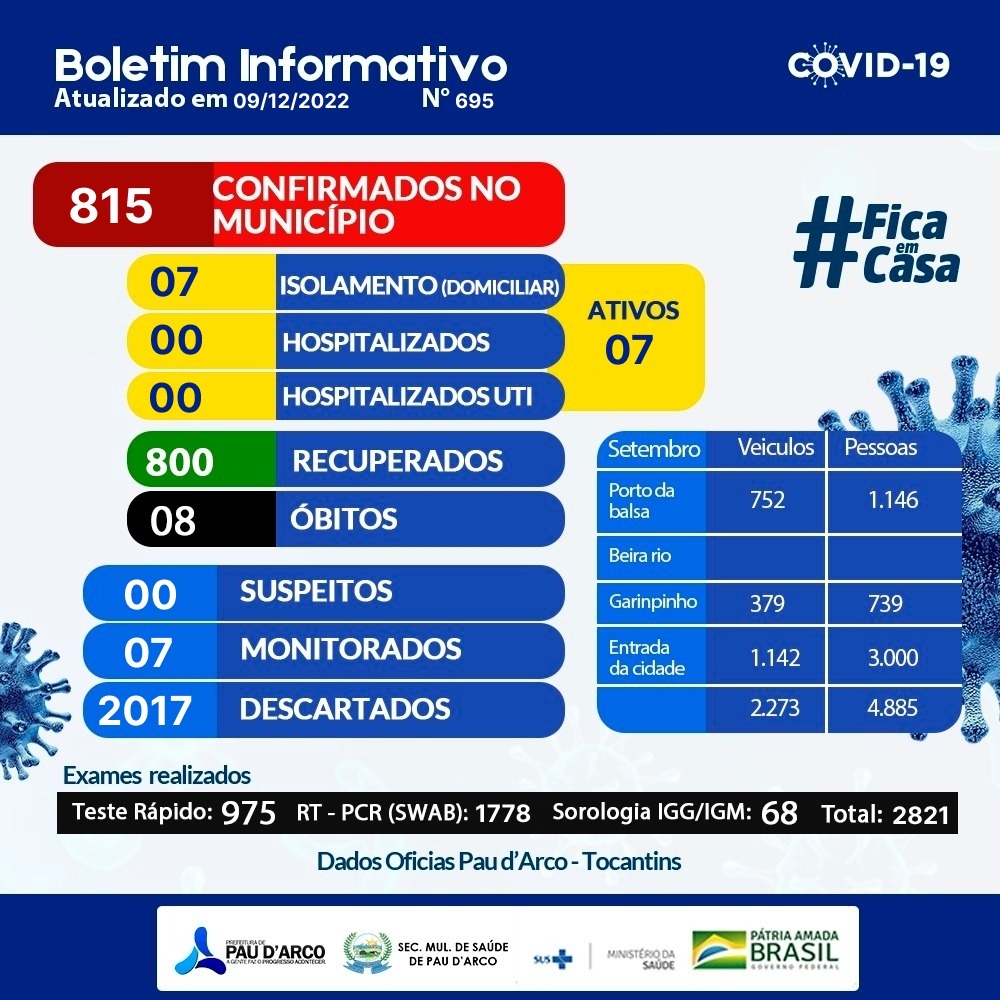 SECRETARIA MUNICIPAL DE SAÚDE, DIVULGA DADOS ATUALIZADOS  DO NOVO CORONAVÍRUS  EM PAU D'ARCO